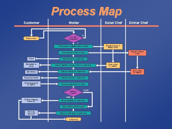 Process Map Customer Waiter Place order Is order complete? Salad Chef Dinner Chef N