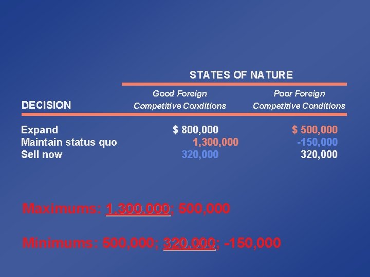 STATES OF NATURE DECISION Expand Maintain status quo Sell now Good Foreign Competitive Conditions