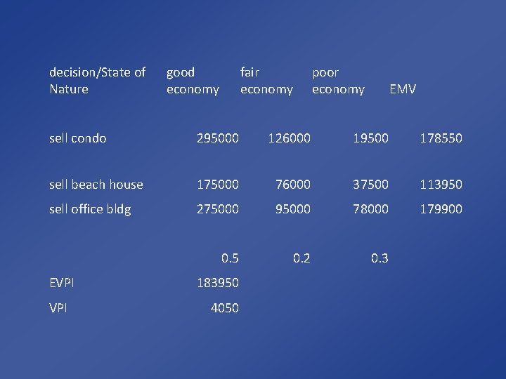 decision/State of Nature good economy fair economy poor economy EMV sell condo 295000 126000