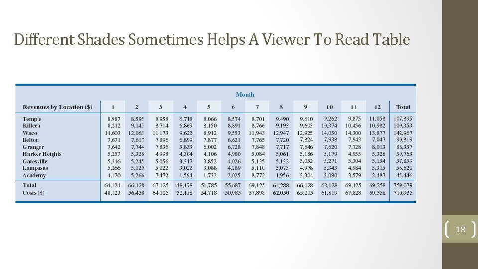 Different Shades Sometimes Helps A Viewer To Read Table 18 