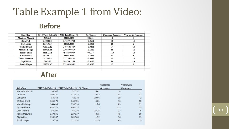 Table Example 1 from Video: Before After 19 