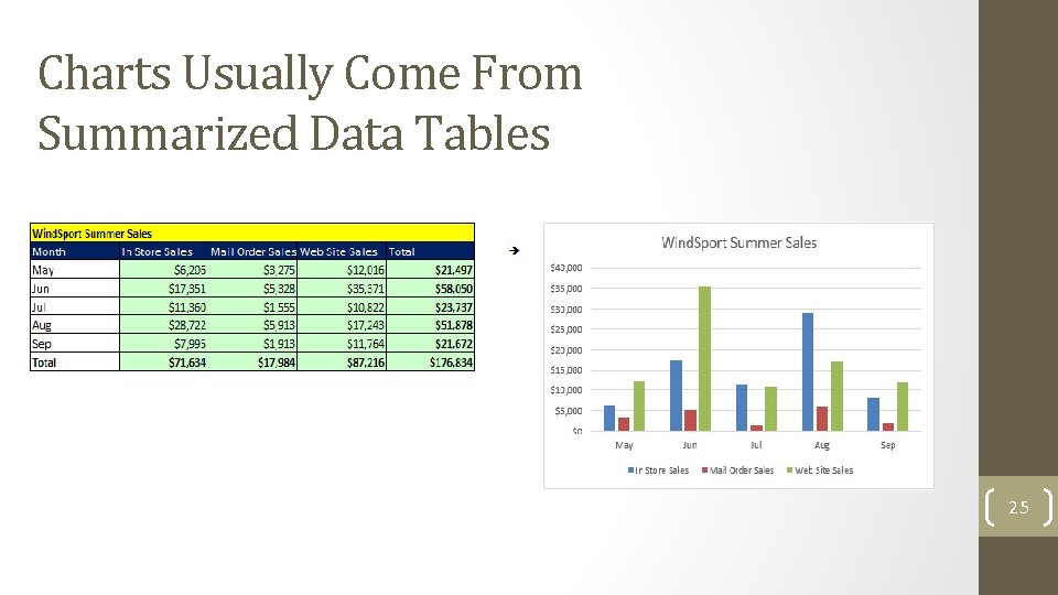 Charts Usually Come From Summarized Data Tables 25 