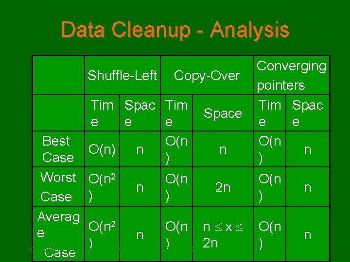 Data Cleanup - Analysis Shuffle-Left Copy-Over Tim Spac Tim e e e O(n) n Data Cleanup - Analysis Shuffle-Left Copy-Over Tim Spac Tim e e e O(n) n