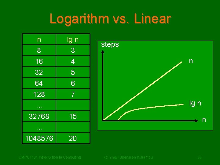 Logarithm vs. Linear n 8 16 32 lg n 3 4 5 64 128. Logarithm vs. Linear n 8 16 32 lg n 3 4 5 64 128.