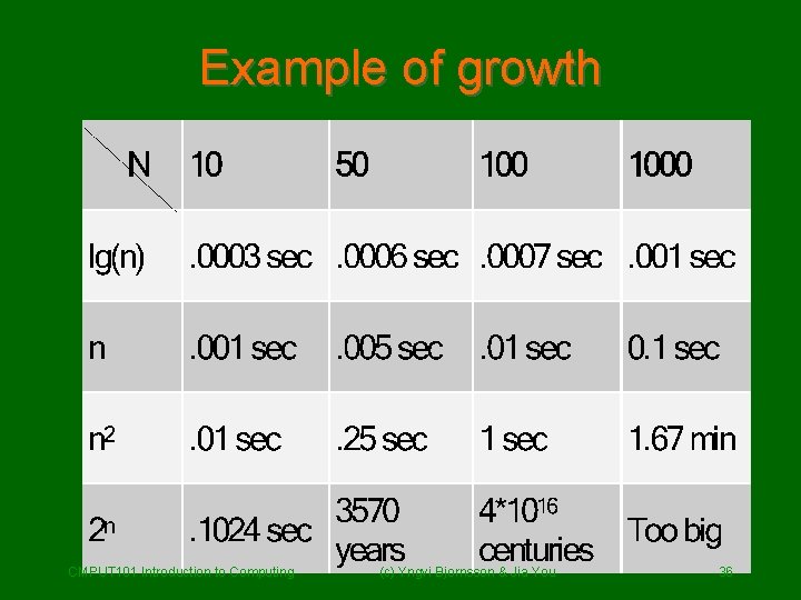 Example of growth CMPUT 101 Introduction to Computing (c) Yngvi Bjornsson & Jia You Example of growth CMPUT 101 Introduction to Computing (c) Yngvi Bjornsson & Jia You