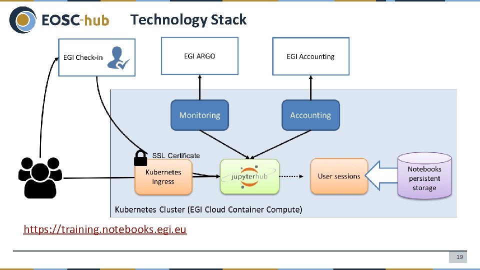 Technology Stack https: //training. notebooks. egi. eu 19 