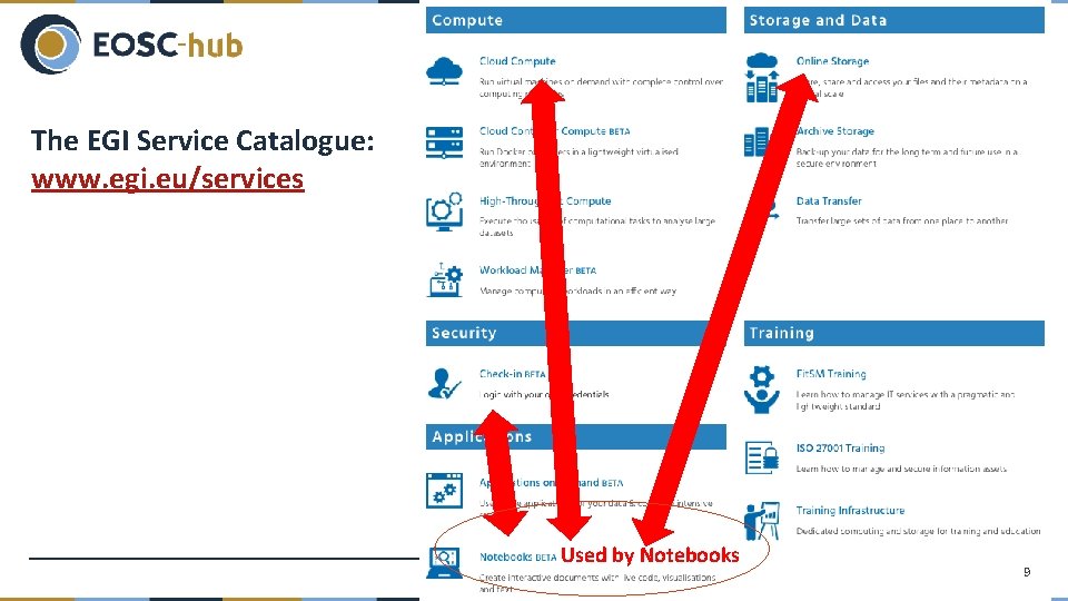 The EGI Service Catalogue: www. egi. eu/services Used by Notebooks 9 