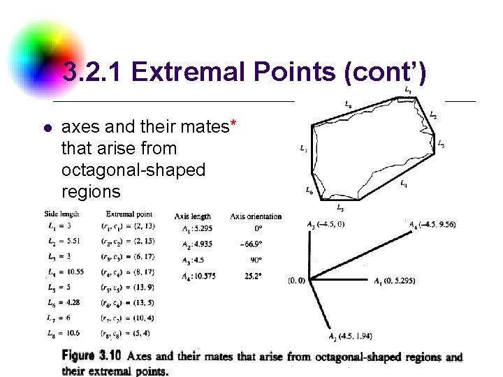 3. 2. 1 Extremal Points (cont’) l axes and their mates* that arise from