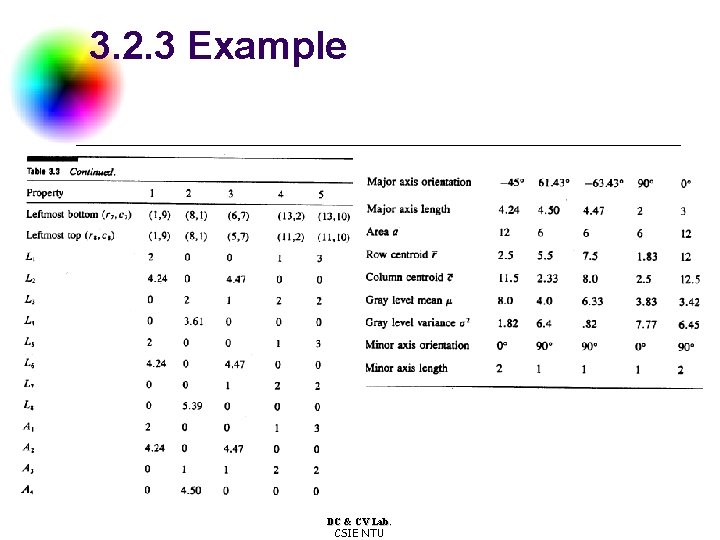 3. 2. 3 Example DC & CV Lab. CSIE NTU 