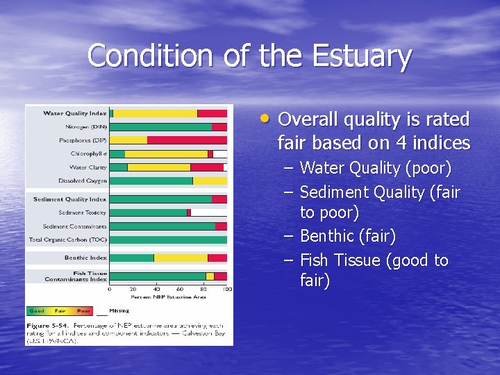 Condition of the Estuary • Overall quality is rated fair based on 4 indices