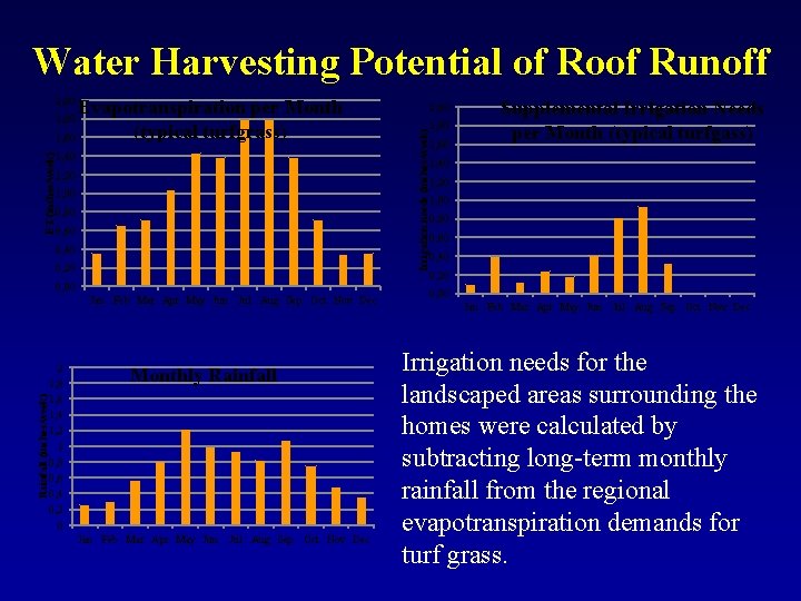 Water Harvesting Potential of Roof Runoff 2, 00 Evapotranspiration per Month (typical turfgrass) 1,