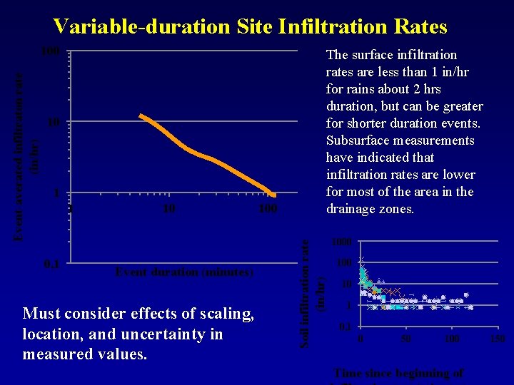 Variable-duration Site Infiltration Rates 10 1 1 0, 1 10 Event duration (minutes) Must
