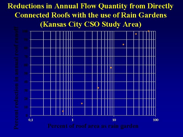 Percent reduction in annual roof runoff Reductions in Annual Flow Quantity from Directly Connected
