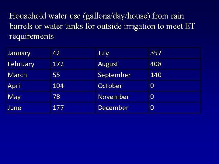 Household water use (gallons/day/house) from rain barrels or water tanks for outside irrigation to