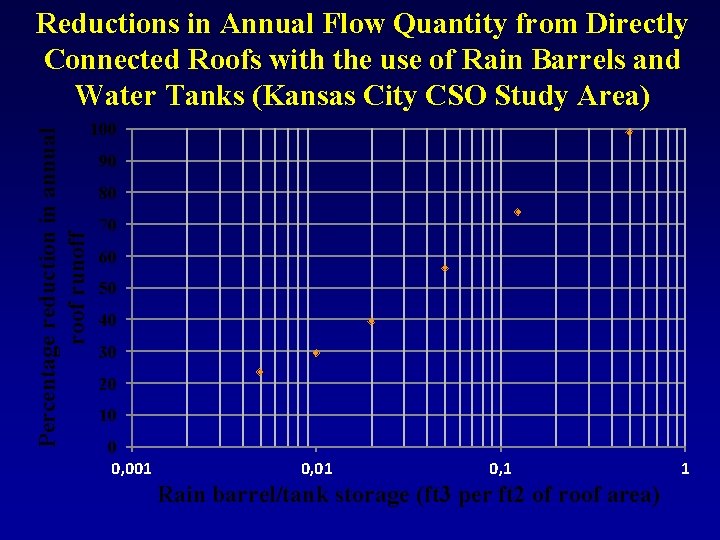 Percentage reduction in annual roof runoff Rain barrel/tank storage (ft 3 per ft 2