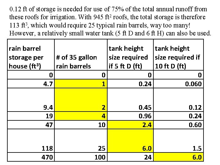 0. 12 ft of storage is needed for use of 75% of the total