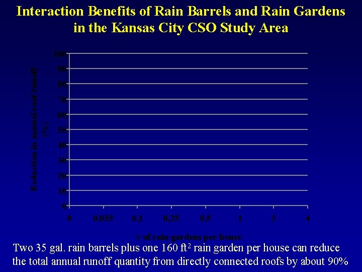 Interaction Benefits of Rain Barrels and Rain Gardens in the Kansas City CSO Study