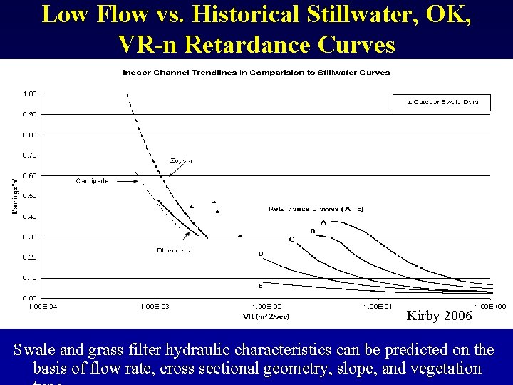 Low Flow vs. Historical Stillwater, OK, VR-n Retardance Curves Relatively short urban landscaping grasses