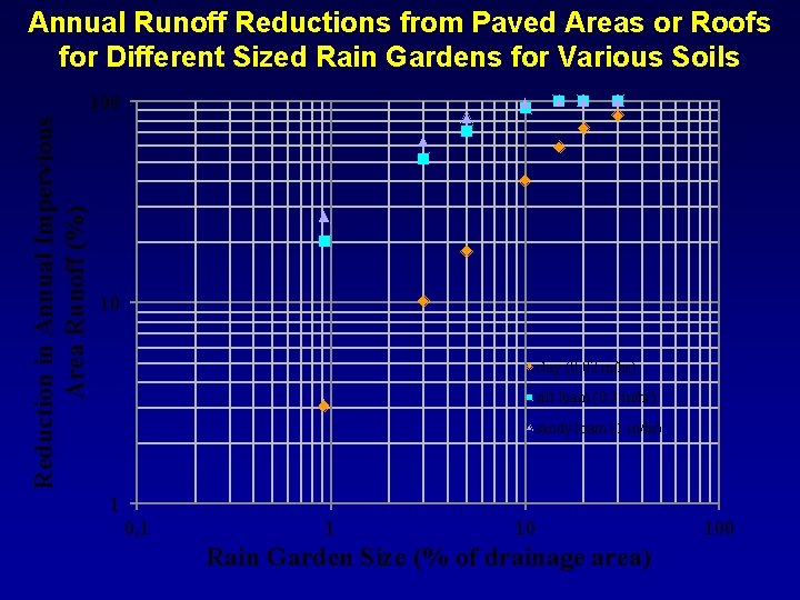 Annual Runoff Reductions from Paved Areas or Roofs for Different Sized Rain Gardens for