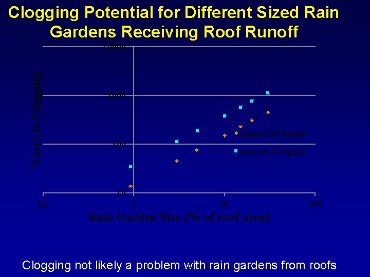Clogging Potential for Different Sized Rain Gardens Receiving Roof Runoff Years to Clogging 10000