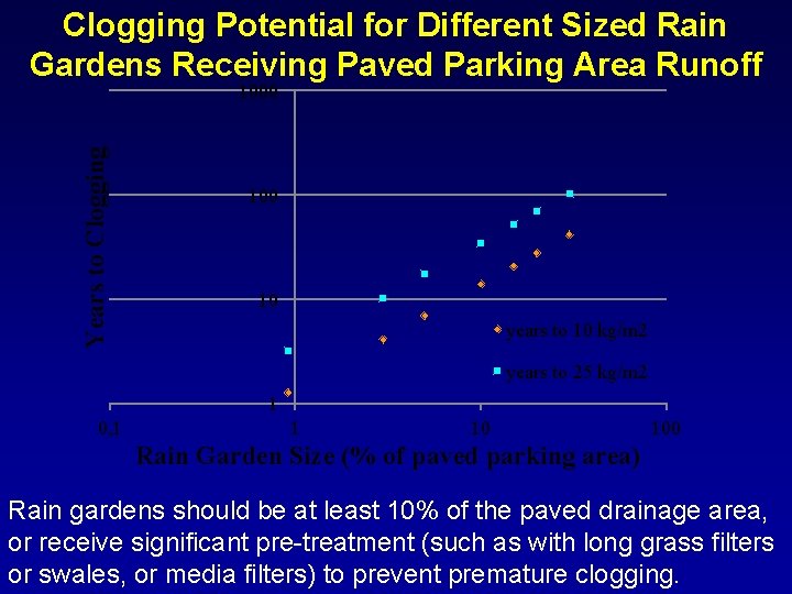 Clogging Potential for Different Sized Rain Gardens Receiving Paved Parking Area Runoff Years to