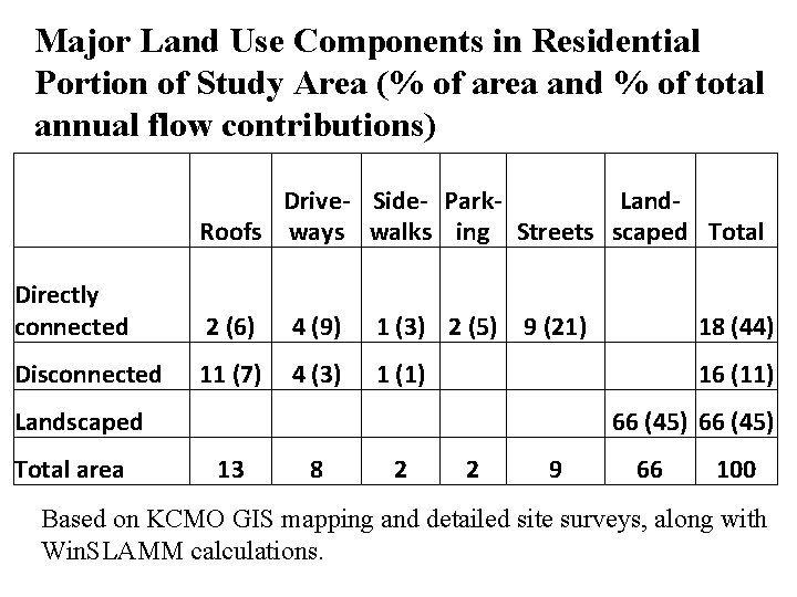 Major Land Use Components in Residential Portion of Study Area (% of area and