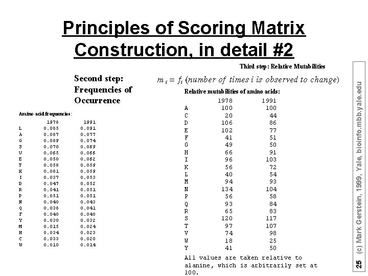 Principles of Scoring Matrix Construction, in detail #2 Second step: Frequencies of Occurrence Amino