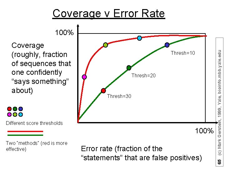 Coverage v Error Rate Coverage (roughly, fraction of sequences that one confidently “says something”