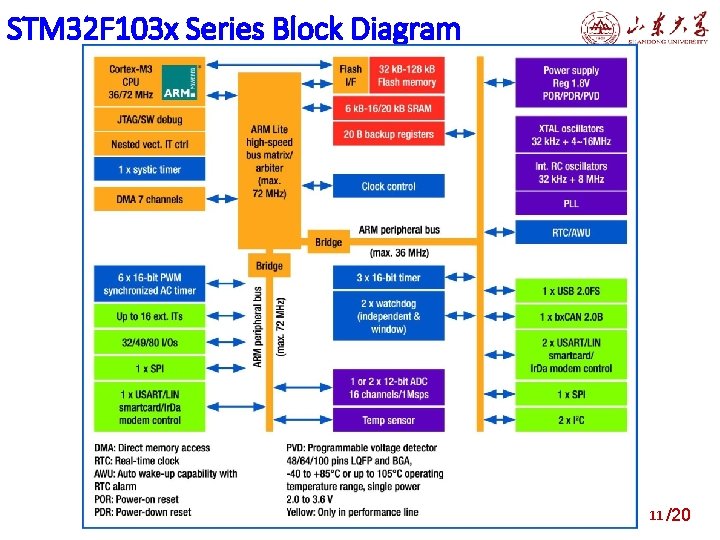 STM 32 F 103 x Series Block Diagram 11 /20 