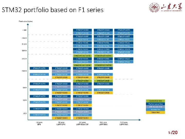 STM 32 portfolio based on F 1 series 5 /20 