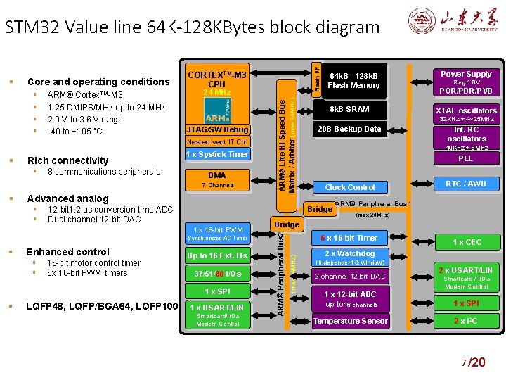 Principle of Based on ARM Technology 19