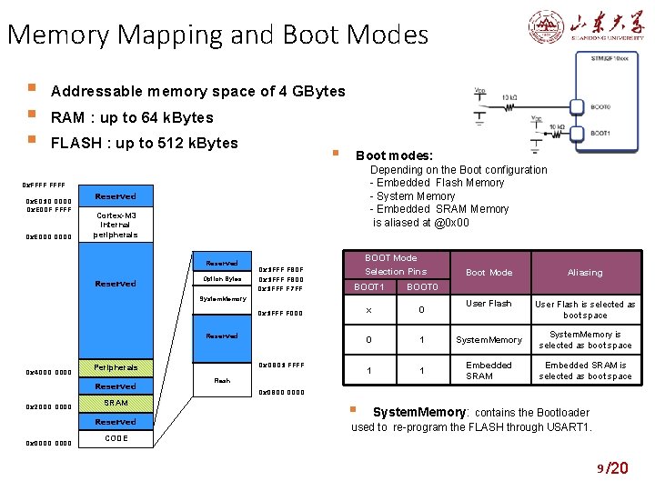 Memory Mapping and Boot Modes Addressable memory space of 4 GBytes RAM : up