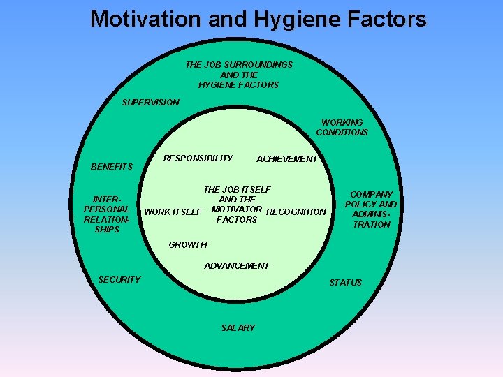Motivation and Hygiene Factors THE JOB SURROUNDINGS AND THE HYGIENE FACTORS SUPERVISION WORKING CONDITIONS