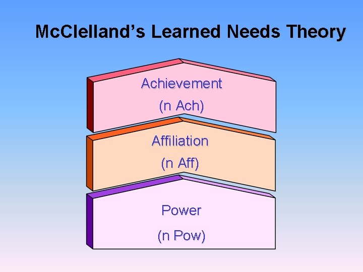 Mc. Clelland’s Learned Needs Theory Achievement (n Ach) Affiliation (n Aff) Power (n Pow)