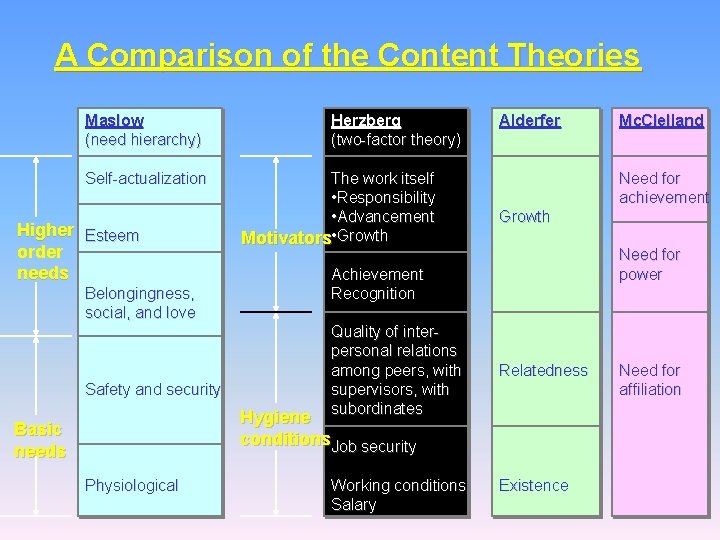 A Comparison of the Content Theories Maslow (need hierarchy) Self-actualization Higher Esteem order needs