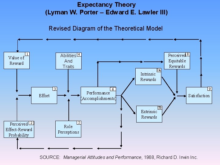 Expectancy Theory (Lyman W. Porter – Edward E. Lawler III) Revised Diagram of the