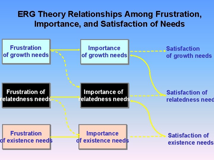 ERG Theory Relationships Among Frustration, Importance, and Satisfaction of Needs Frustration of growth needs