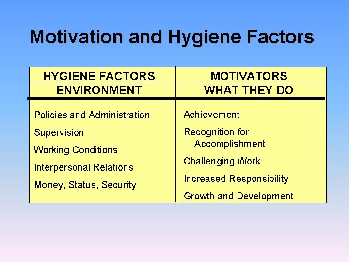 Motivation and Hygiene Factors HYGIENE FACTORS ENVIRONMENT MOTIVATORS WHAT THEY DO Policies and Administration