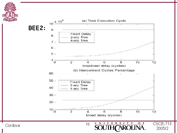 BEE 2: Cordova 10 CSCE-713 2005/2 