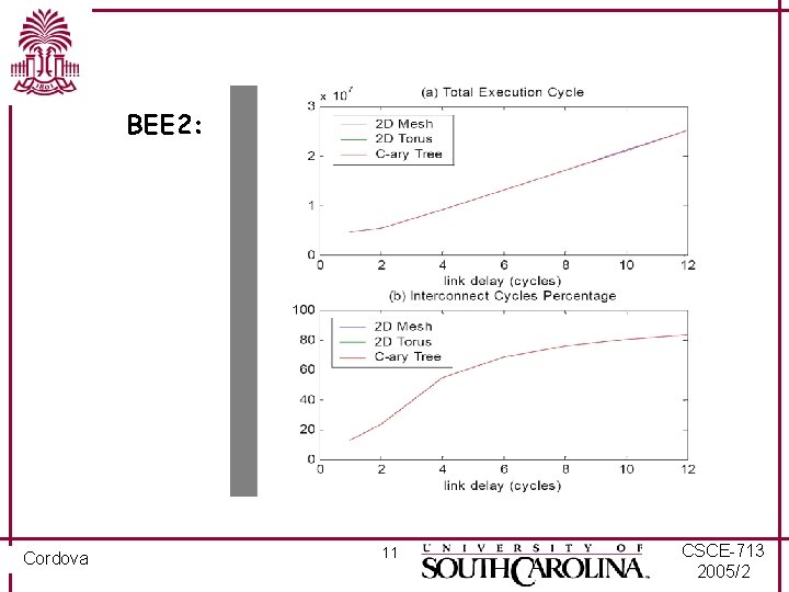 BEE 2: Cordova 11 CSCE-713 2005/2 