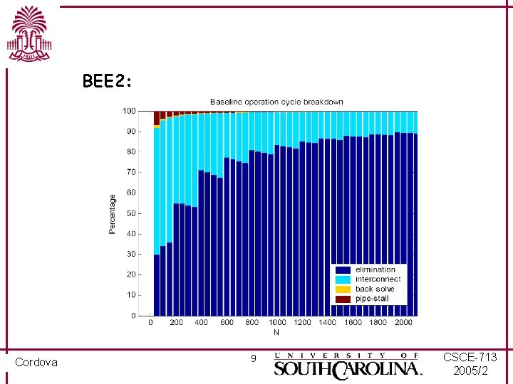 BEE 2: Cordova 9 CSCE-713 2005/2 