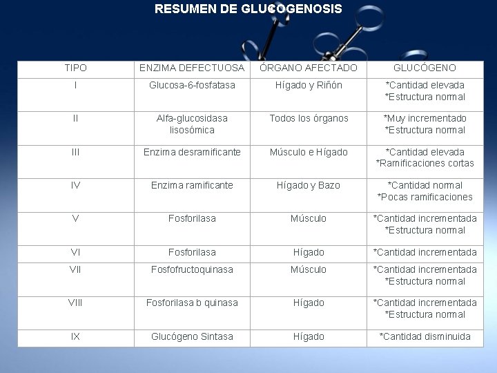 RESUMEN DE GLUCOGENOSIS TIPO ENZIMA DEFECTUOSA ÓRGANO AFECTADO GLUCÓGENO I Glucosa-6 -fosfatasa Hígado y