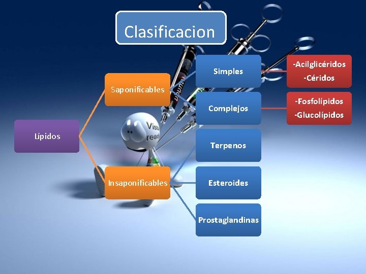 Clasificacion Simples -Acilglicéridos -Céridos Complejos -Fosfolípidos -Glucolípidos Saponificables Lípidos Terpenos Insaponificables Esteroides Prostaglandinas 