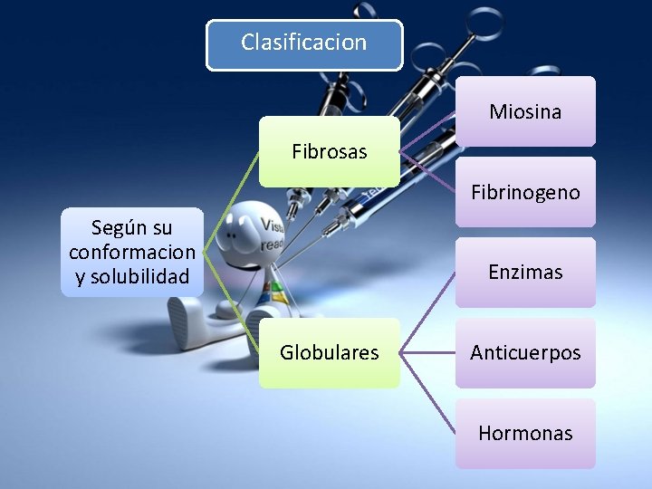 Clasificacion Miosina Fibrosas Fibrinogeno Según su conformacion y solubilidad Enzimas Globulares Anticuerpos Hormonas 