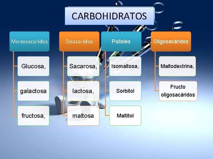 CARBOHIDRATOS Monosacaridos Disacáridos Polioles Glucosa, Sacarosa, Isomaltosa, galactosa, Sorbitol fructosa, maltosa Maltitol Oligosacáridos Maltodextrina,