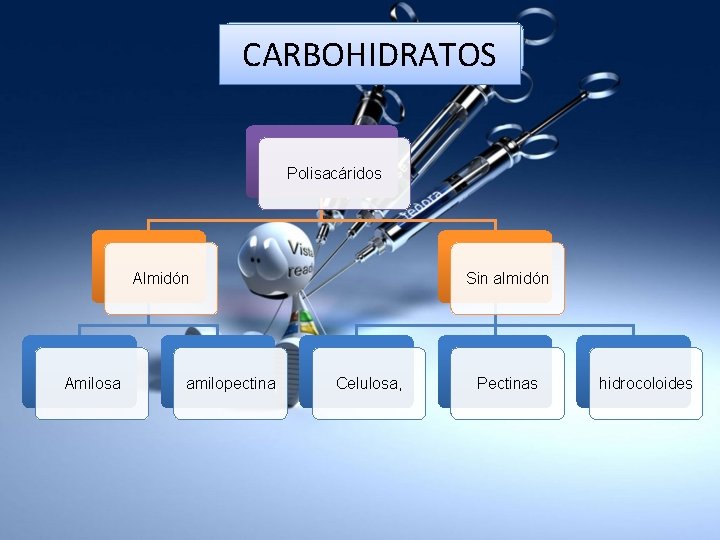 CARBOHIDRATOS Polisacáridos Almidón Amilosa amilopectina Sin almidón Celulosa, Pectinas hidrocoloides 