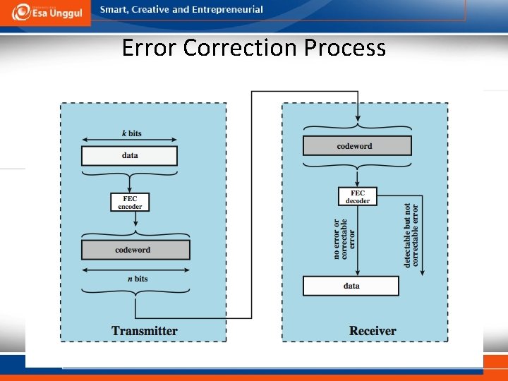 Error Correction Process 
