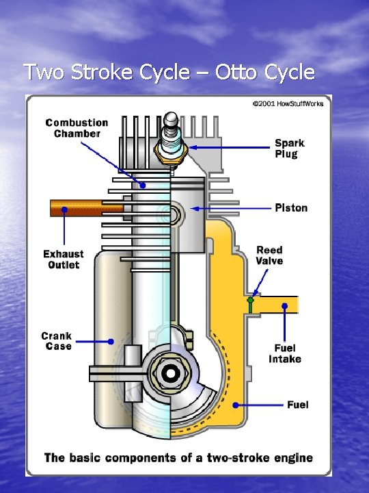 Two Stroke Cycle – Otto Cycle 