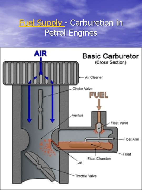 Fuel Supply - Carburetion in Petrol Engines 