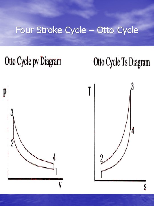 Four Stroke Cycle – Otto Cycle 